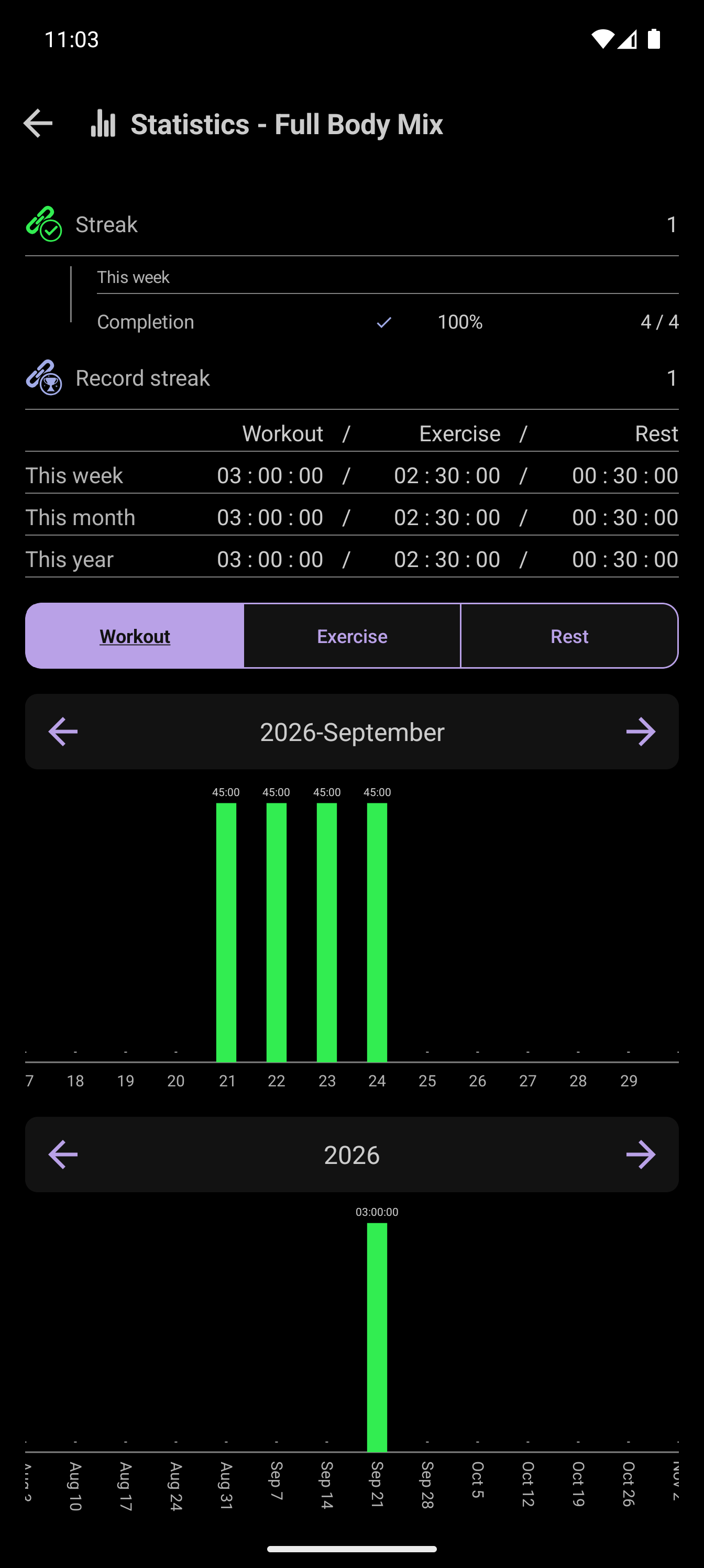 CrazyFit weekly workout goal showing four of four completed sessions