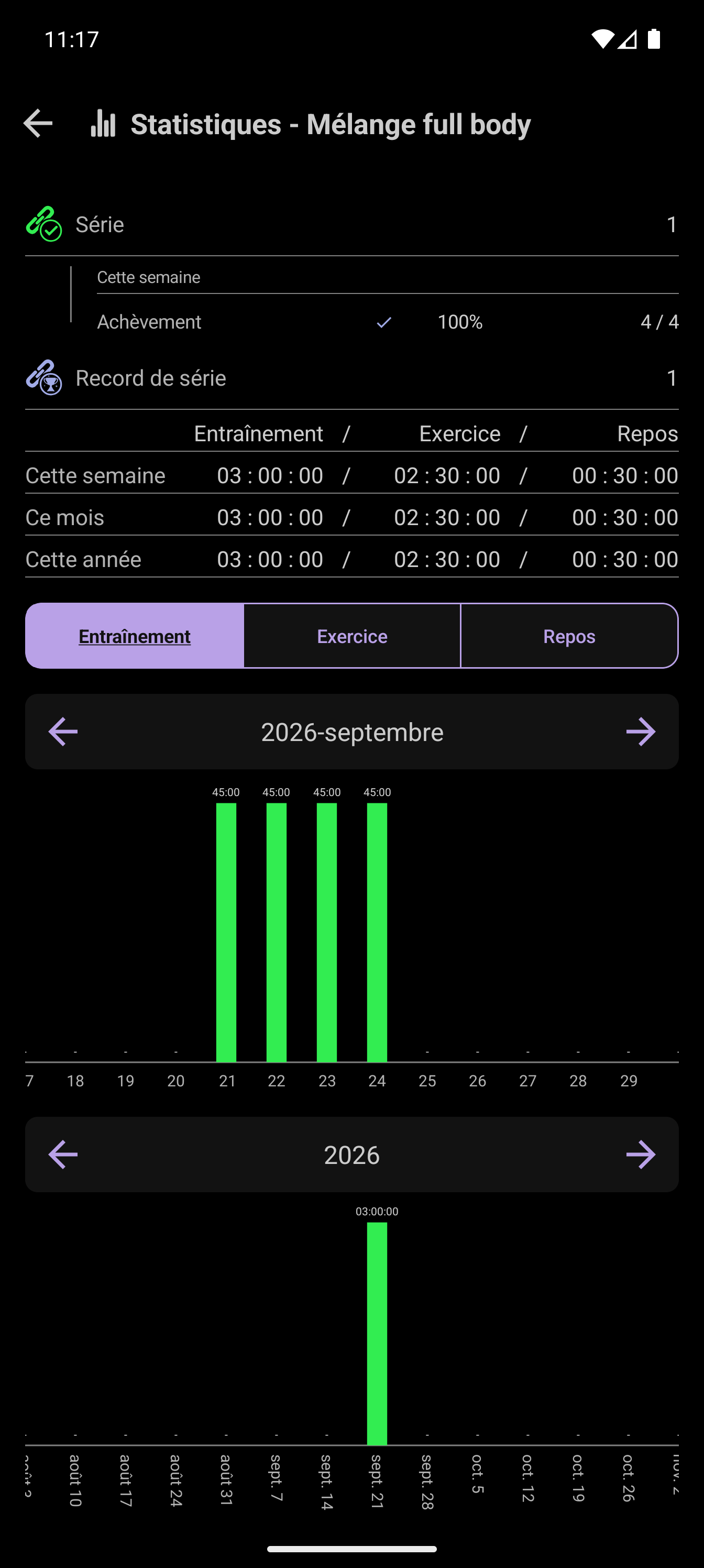 Objectif de séances hebdomadaires CrazyFit : 4 séances sur 4 effectuées