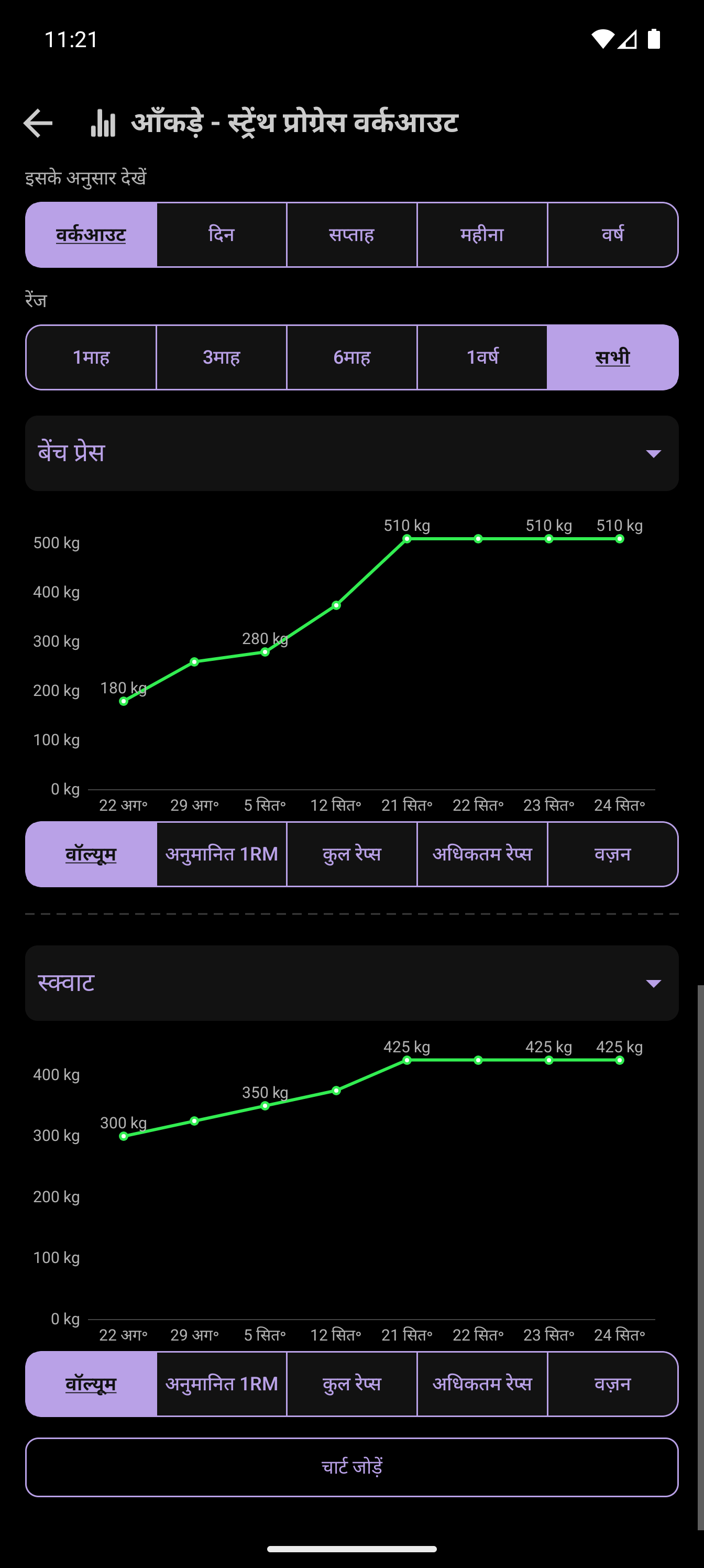 CrazyFit की स्टैटिस्टिक्स स्क्रीन, जिसमें वर्कआउट हिस्ट्री और प्रोग्रेस चार्ट है