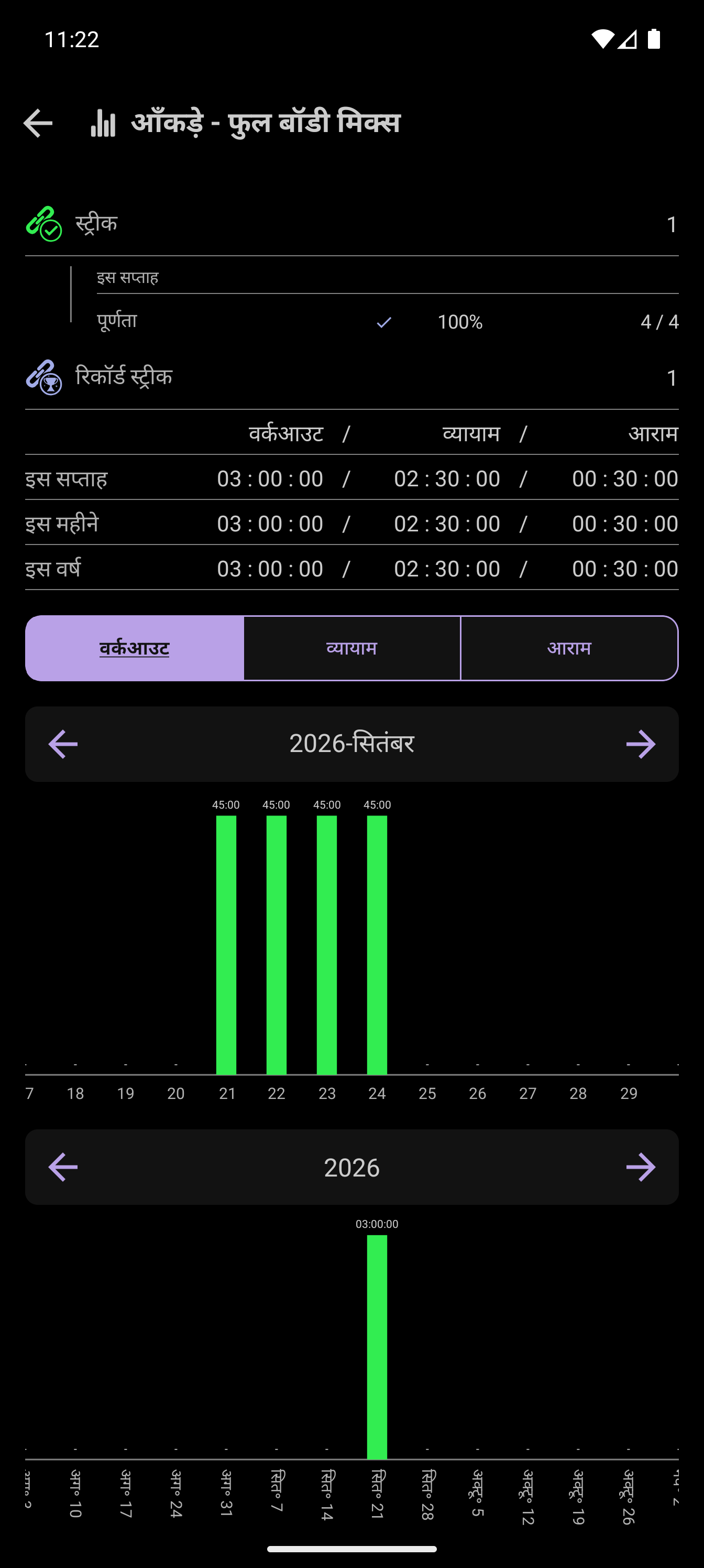 CrazyFit साप्ताहिक वर्कआउट लक्ष्य, जिसमें चार में से चार सेशन पूरे दिखाए गए हैं