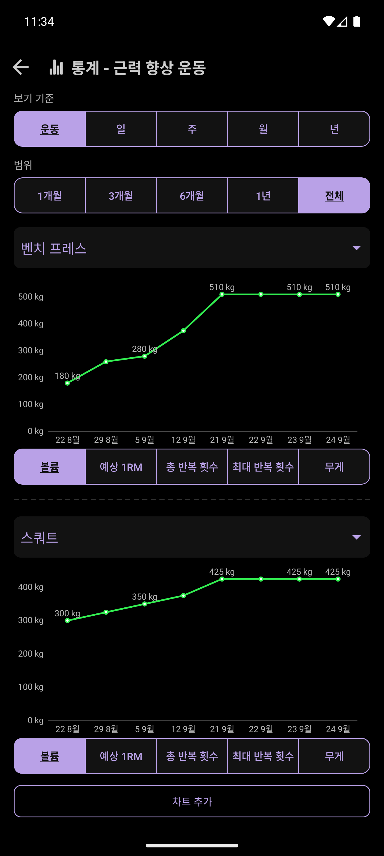 운동 기록과 진행 상황 차트가 포함된 CrazyFit 통계 화면