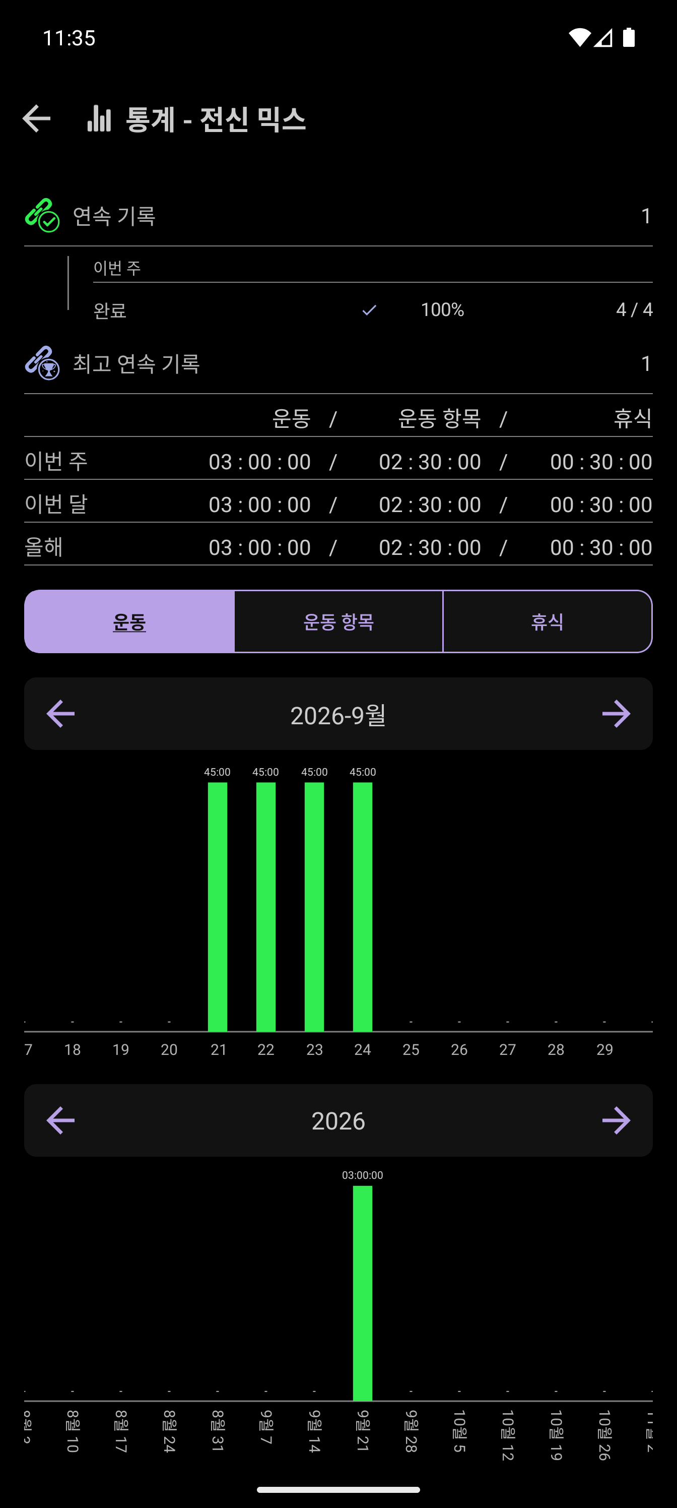 CrazyFit 주간 운동 횟수 목표(총 4회 중 4회 완료 표시)