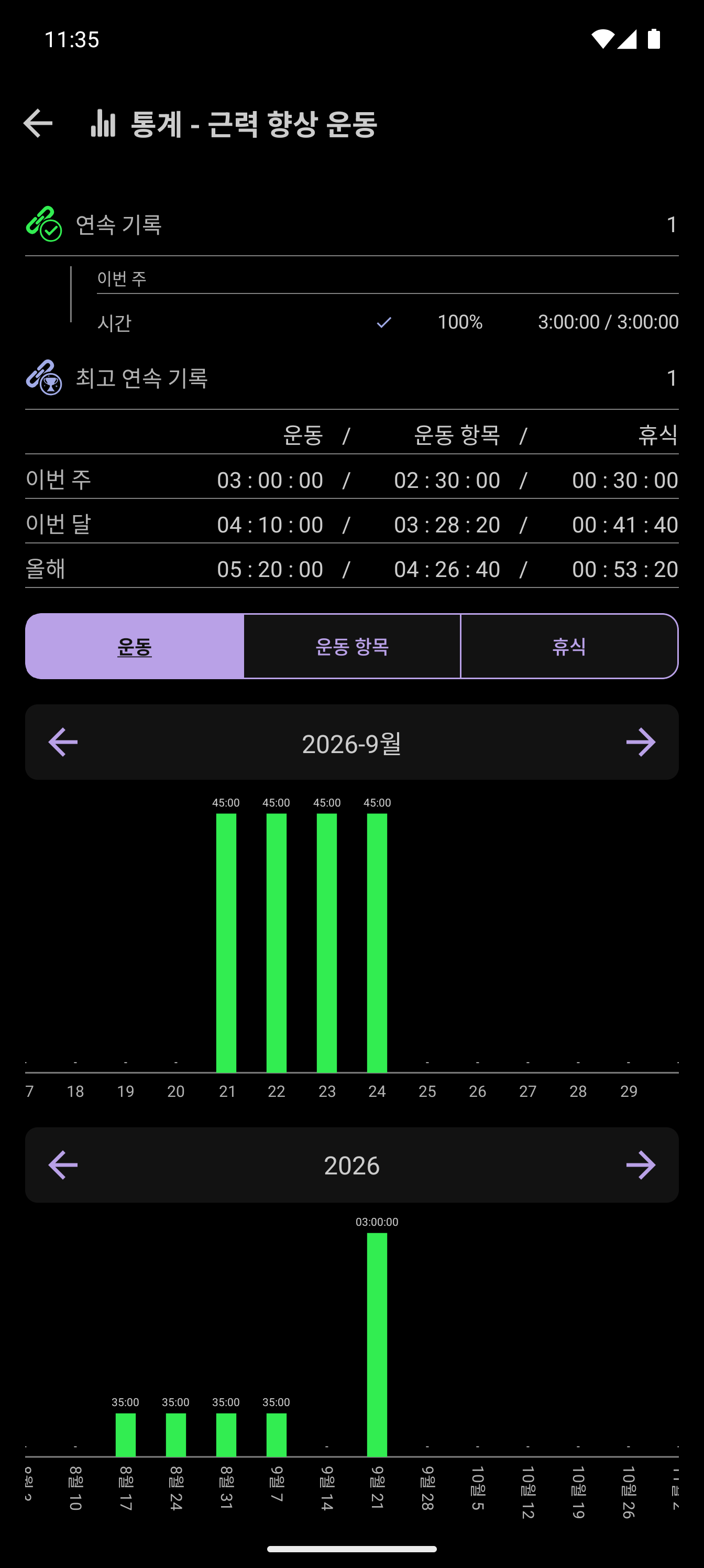 CrazyFit 주간 운동 시간 목표(총 3시간 중 3시간 완료 표시)