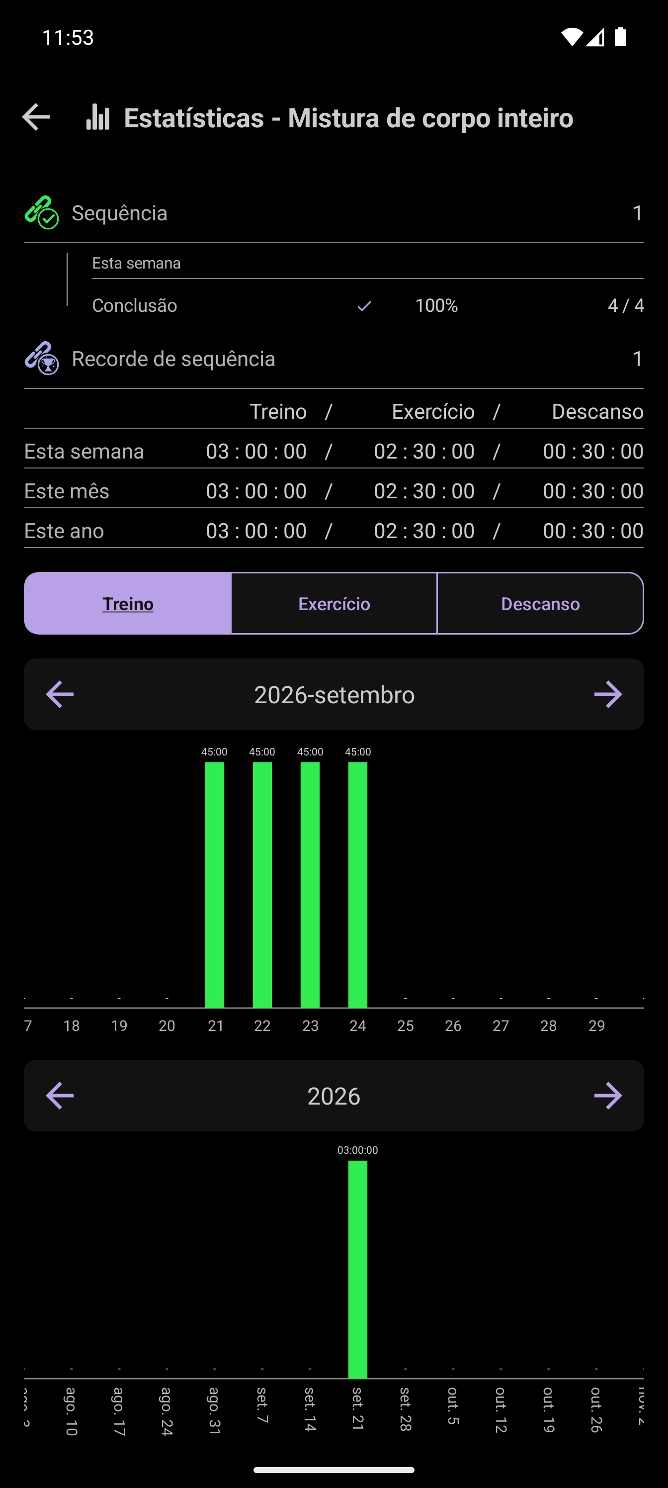 Meta de treino semanal do CrazyFit mostrando quatro de quatro sessões concluídas