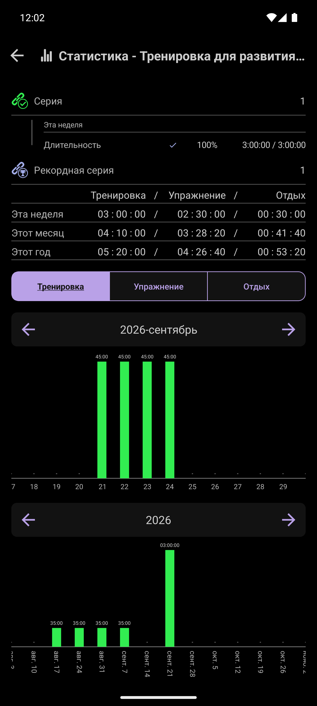 Цель CrazyFit по еженедельной длительности: выполнено 3 часа тренировок из 3