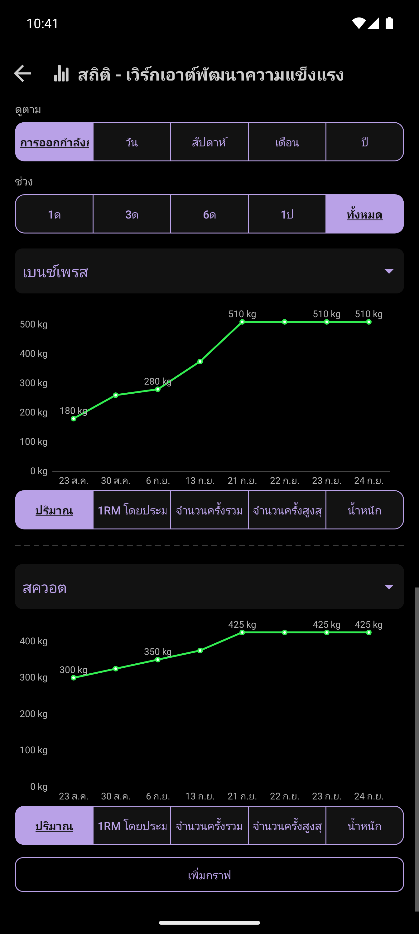 หน้าจอแสดงสถิติ CrazyFit พร้อมประวัติการออกกำลังกายและแผนภูมิแสดงความคืบหน้า
