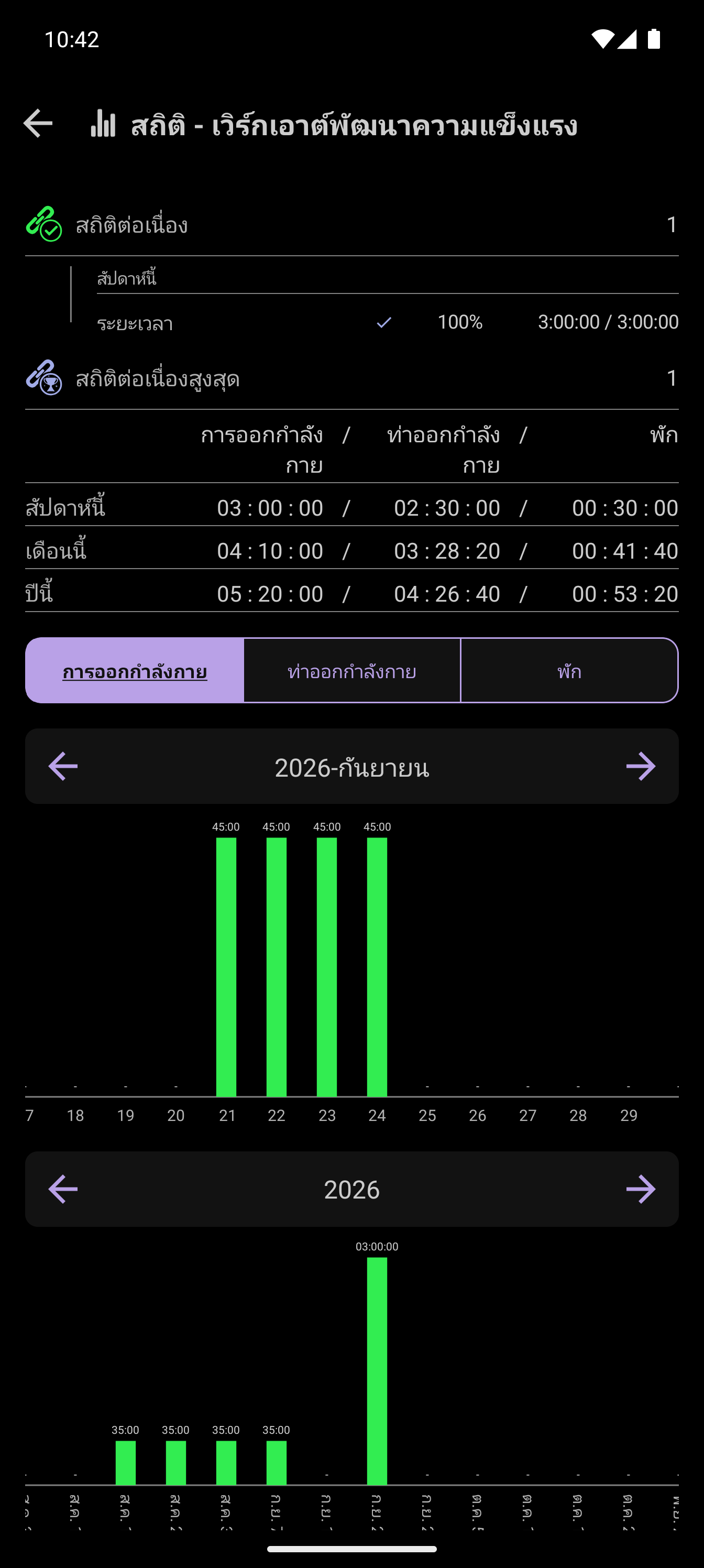 เป้าหมายระยะเวลาออกกำลังกายรายสัปดาห์ของ CrazyFit แสดงสถานะครบ 3 จาก 3 ชั่วโมง