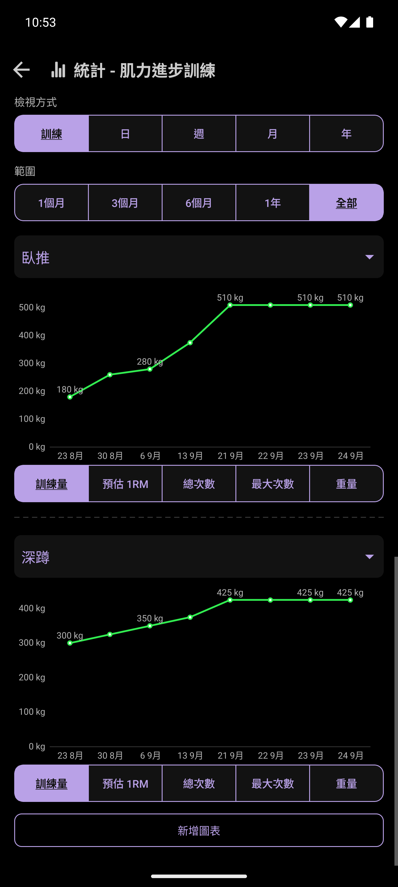 CrazyFit 統計螢幕，包含訓練歷史記錄和進度圖表