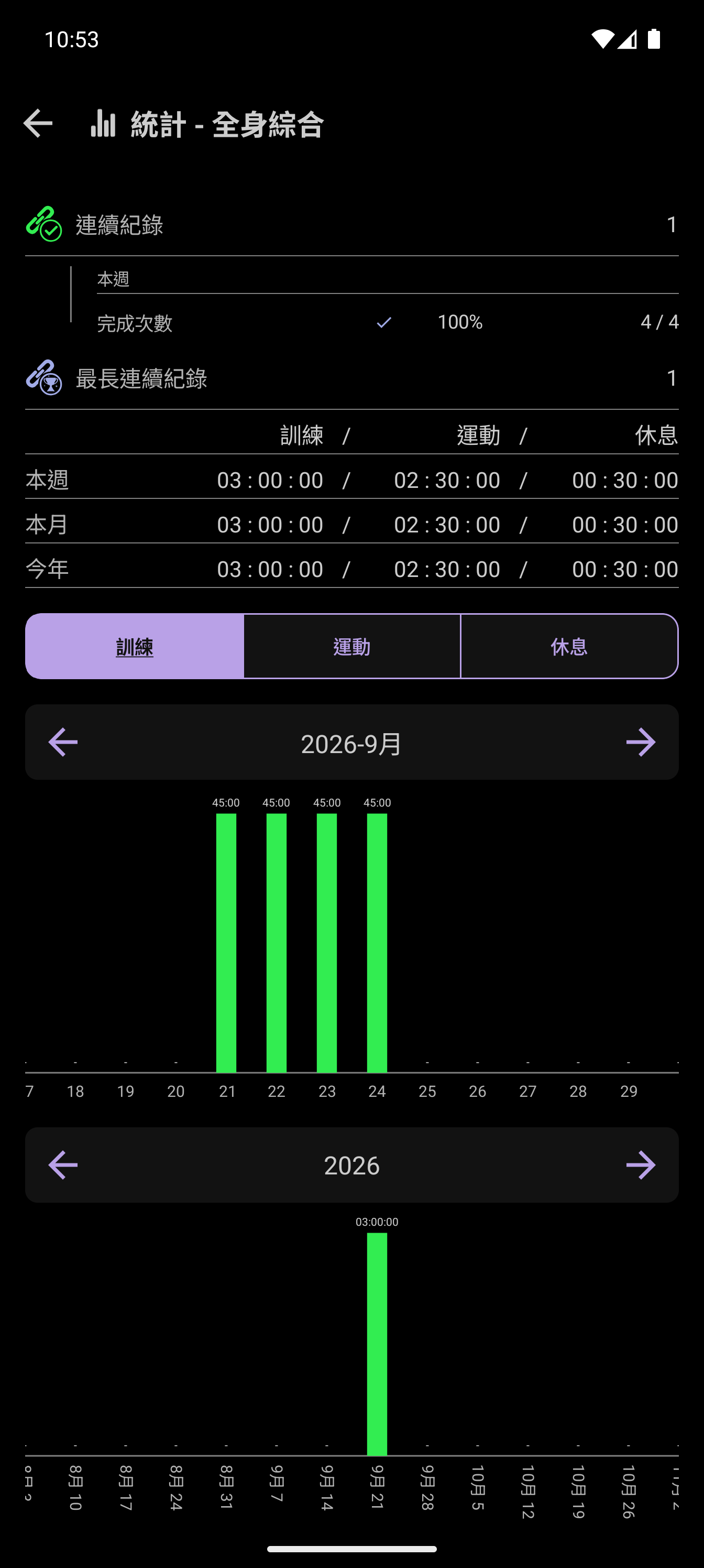 CrazyFit 每週訓練目標顯示完成 4/4 次訓練