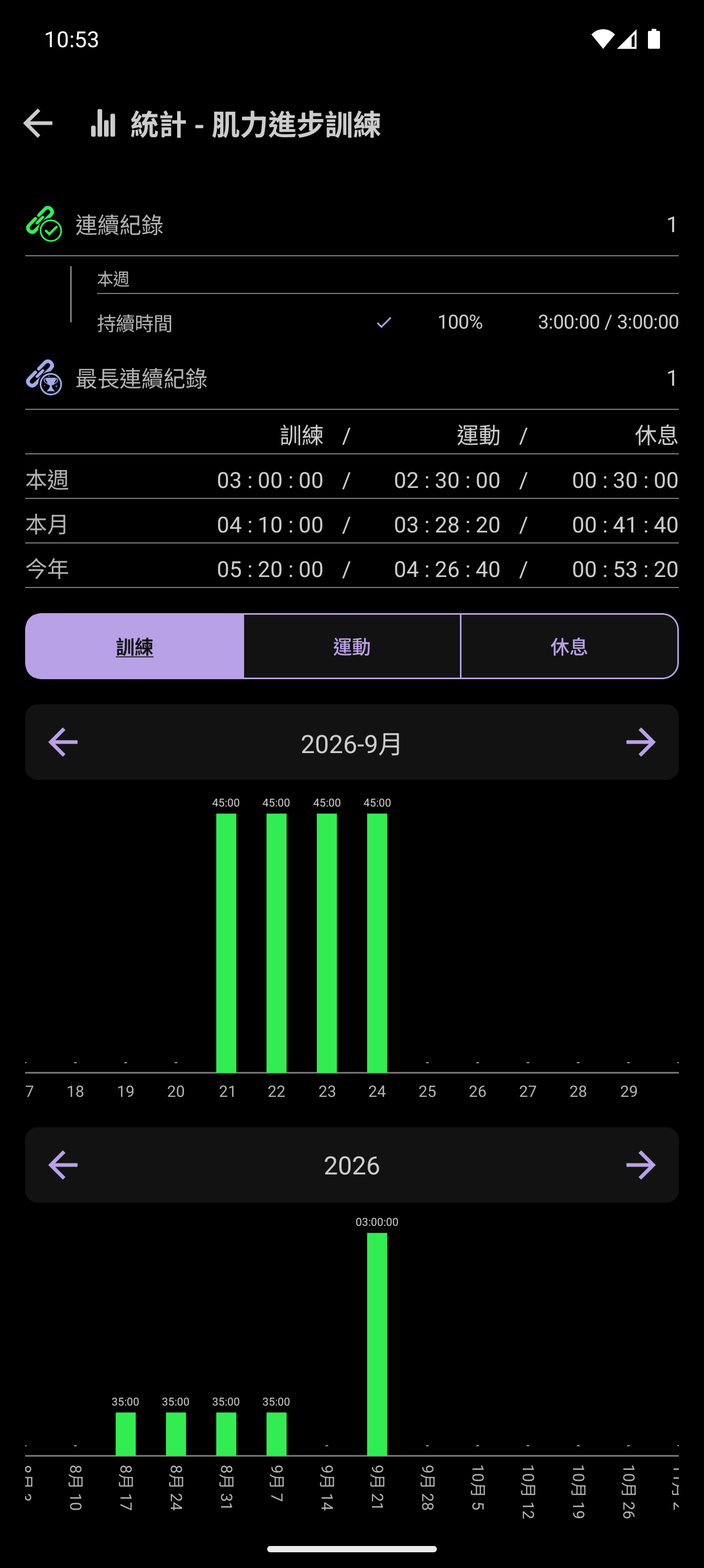 CrazyFit 每週訓練時間目標顯示已完成 3/3 小時訓練